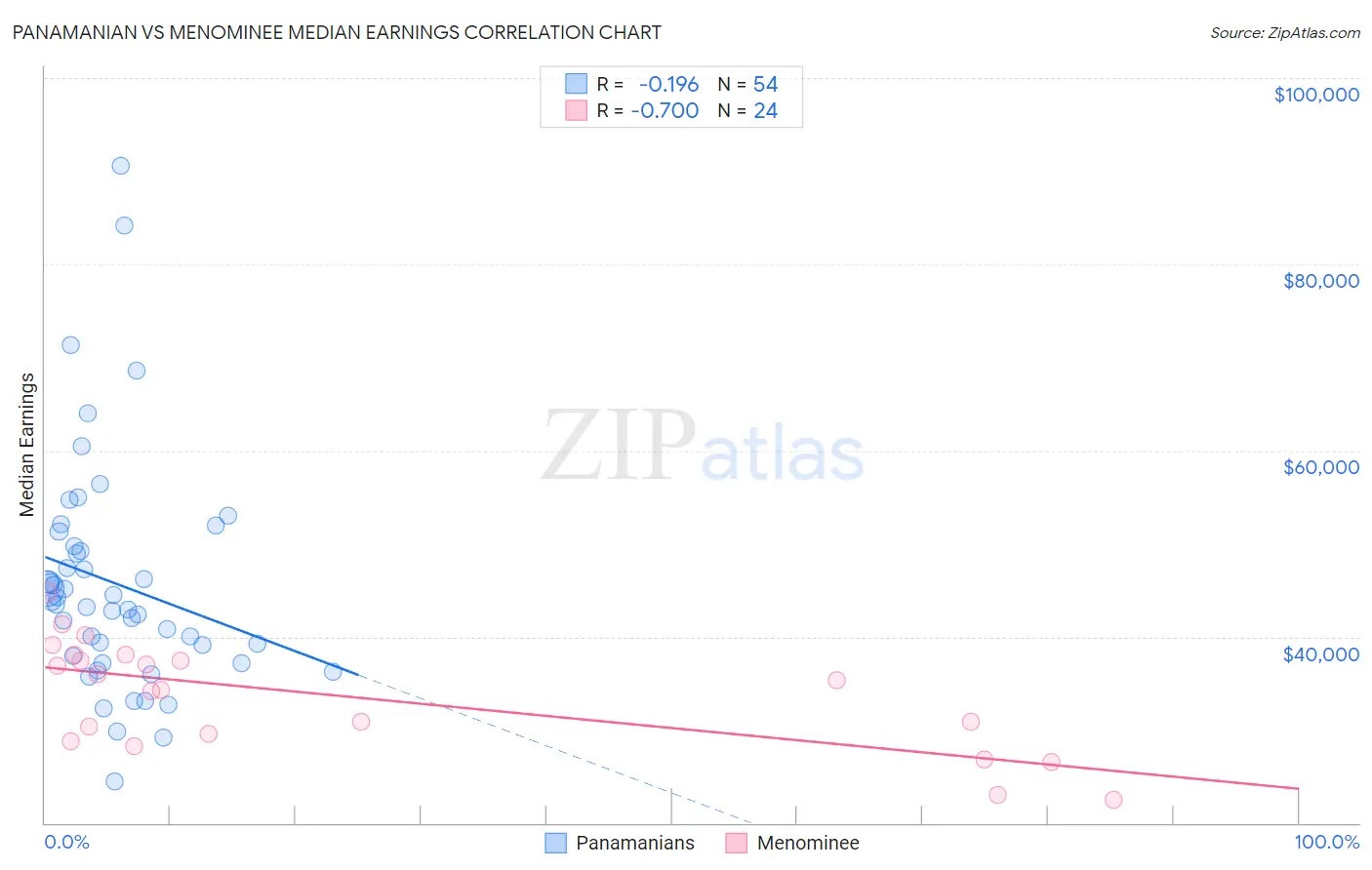 Panamanian vs Menominee Median Earnings