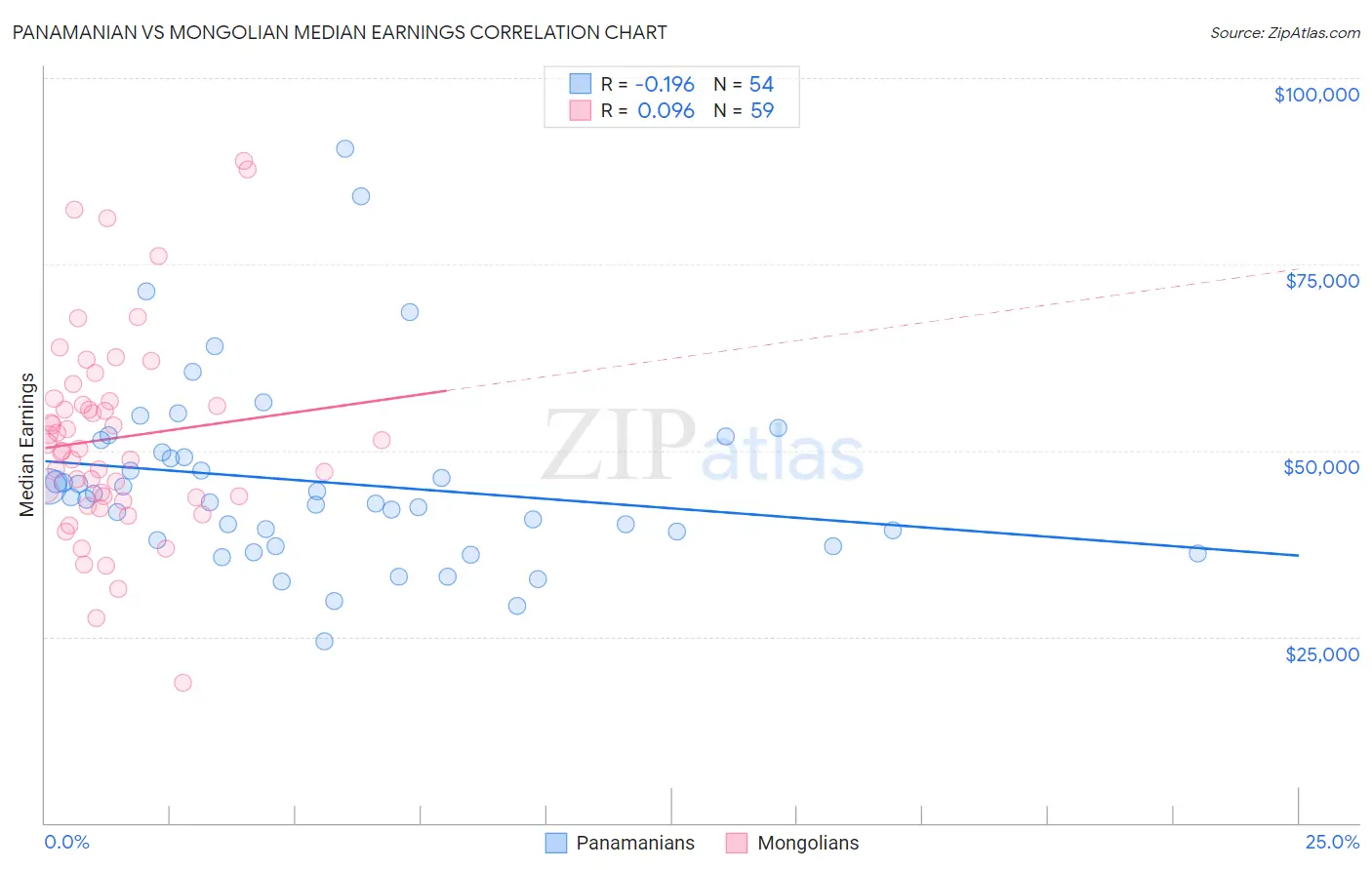 Panamanian vs Mongolian Median Earnings
