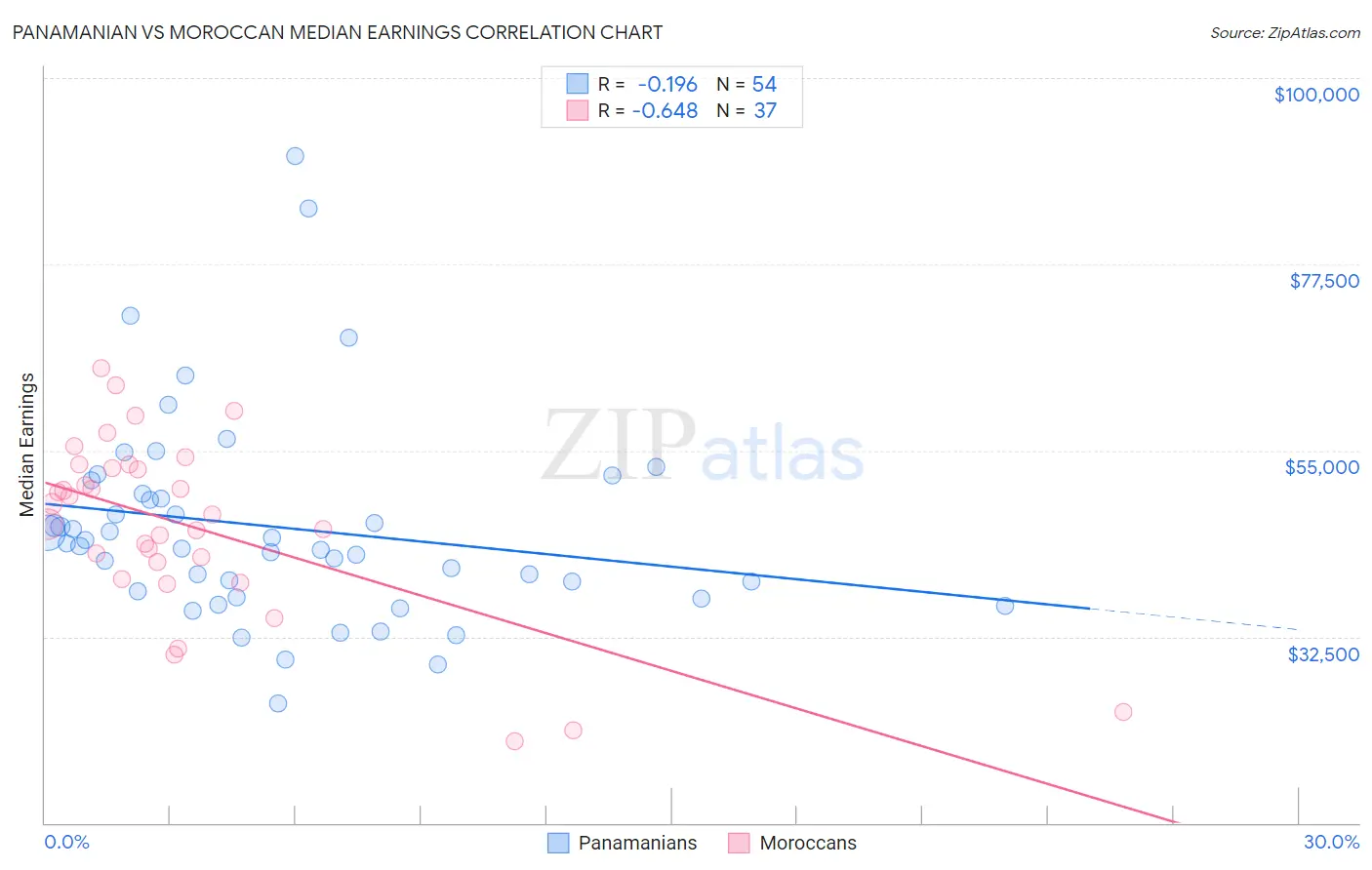 Panamanian vs Moroccan Median Earnings