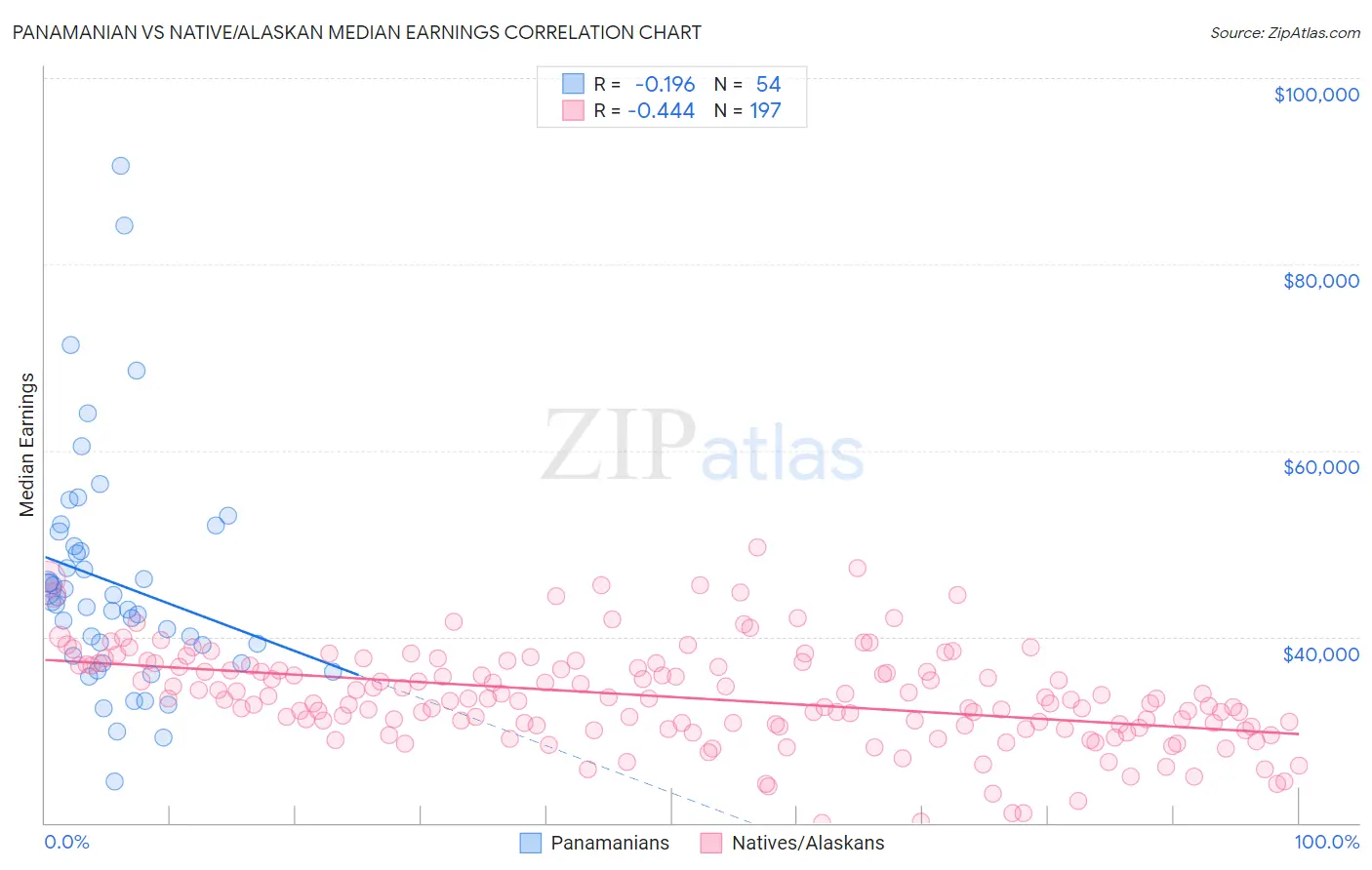 Panamanian vs Native/Alaskan Median Earnings
