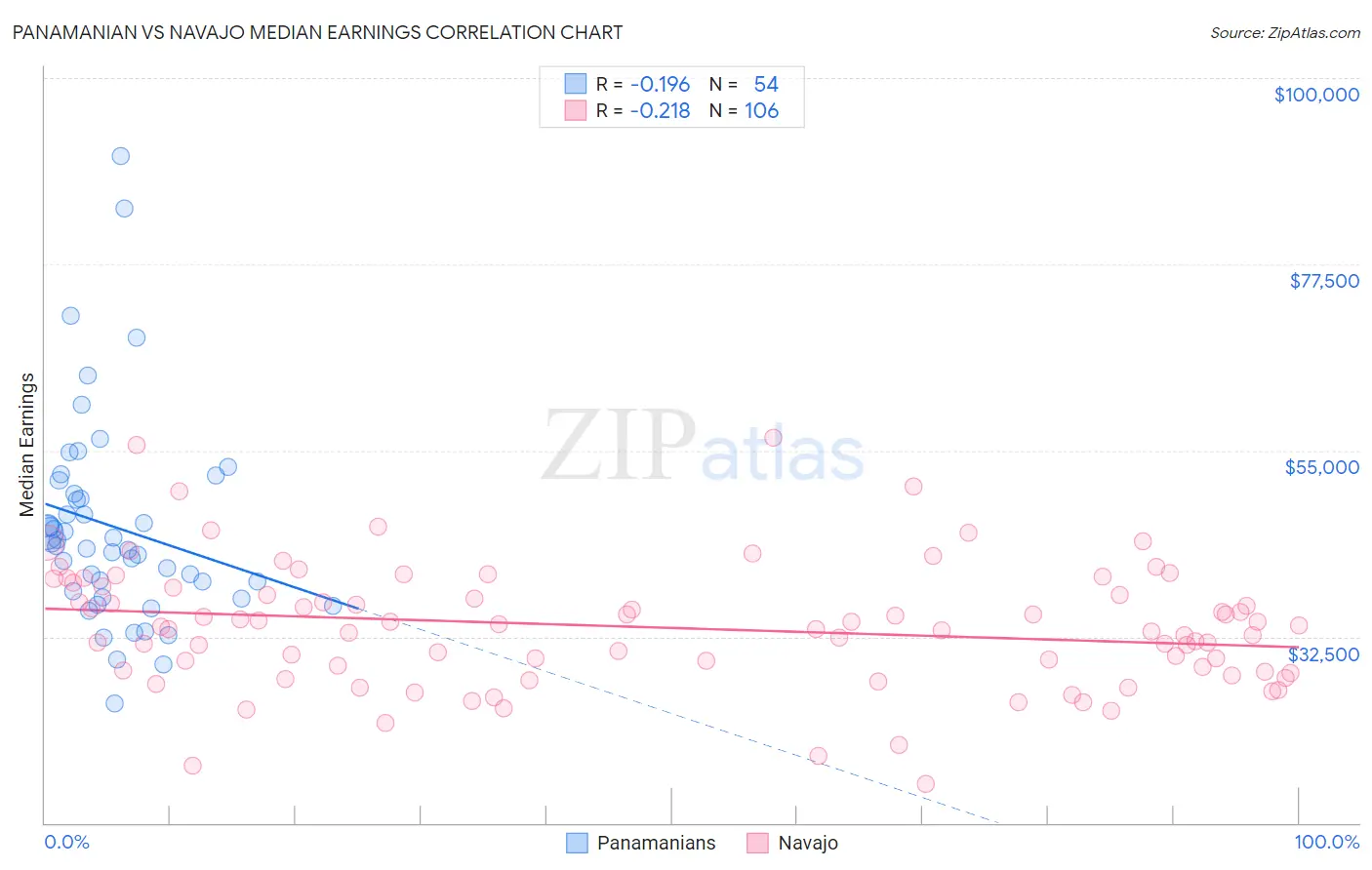 Panamanian vs Navajo Median Earnings