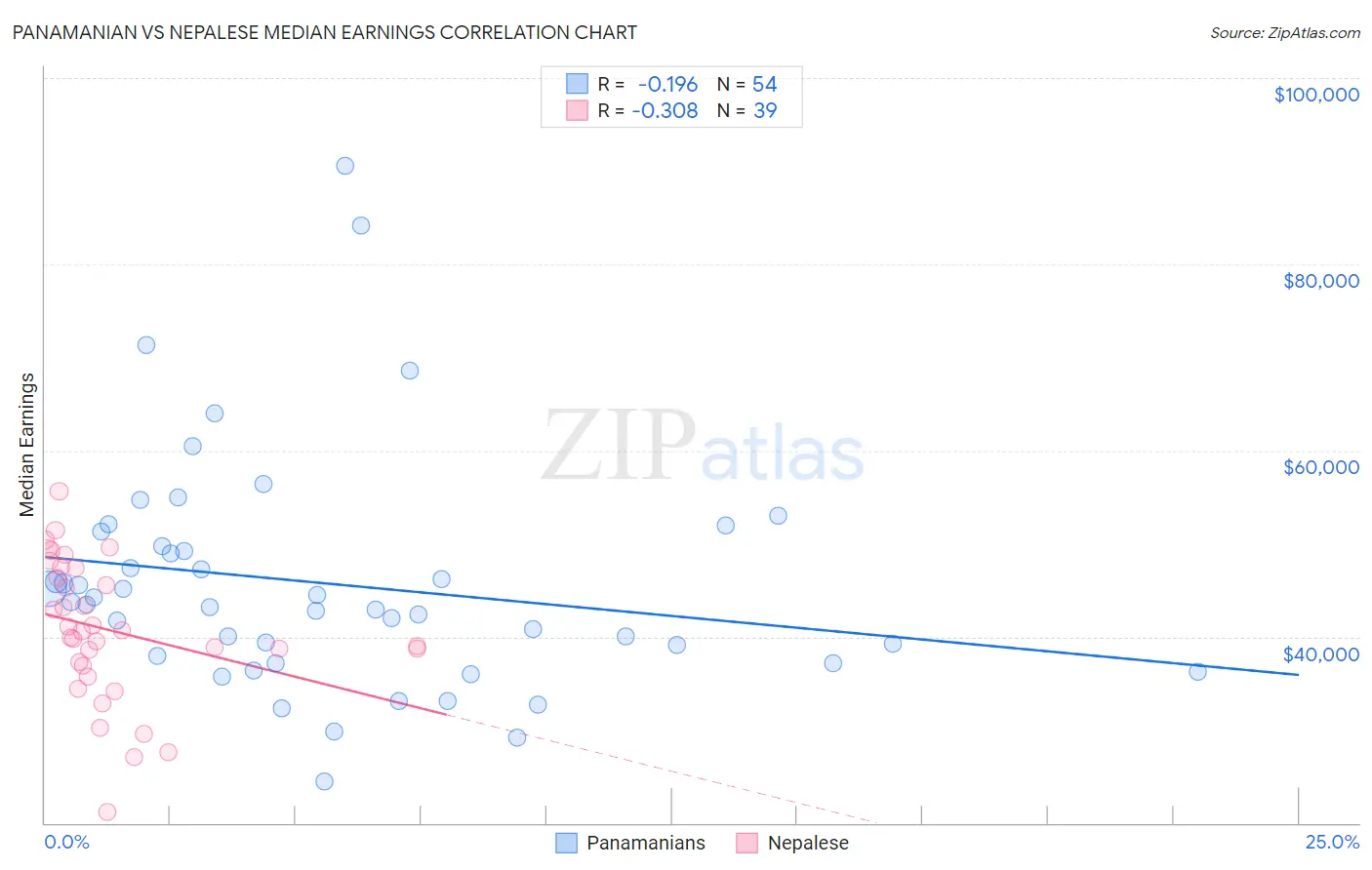 Panamanian vs Nepalese Median Earnings