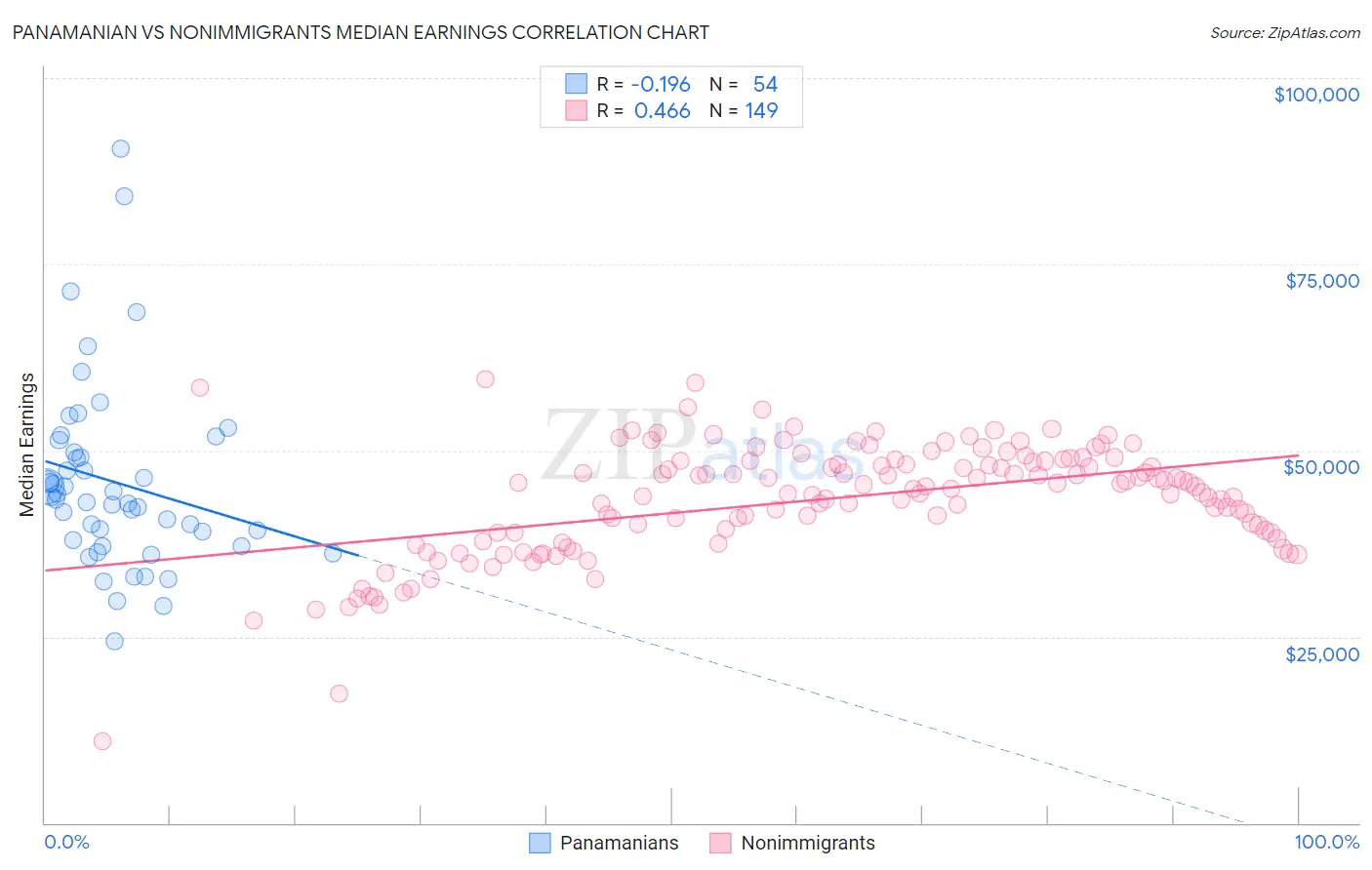 Panamanian vs Nonimmigrants Median Earnings