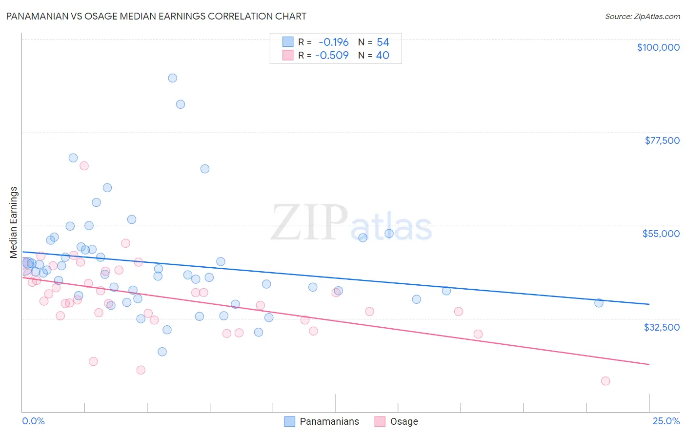 Panamanian vs Osage Median Earnings