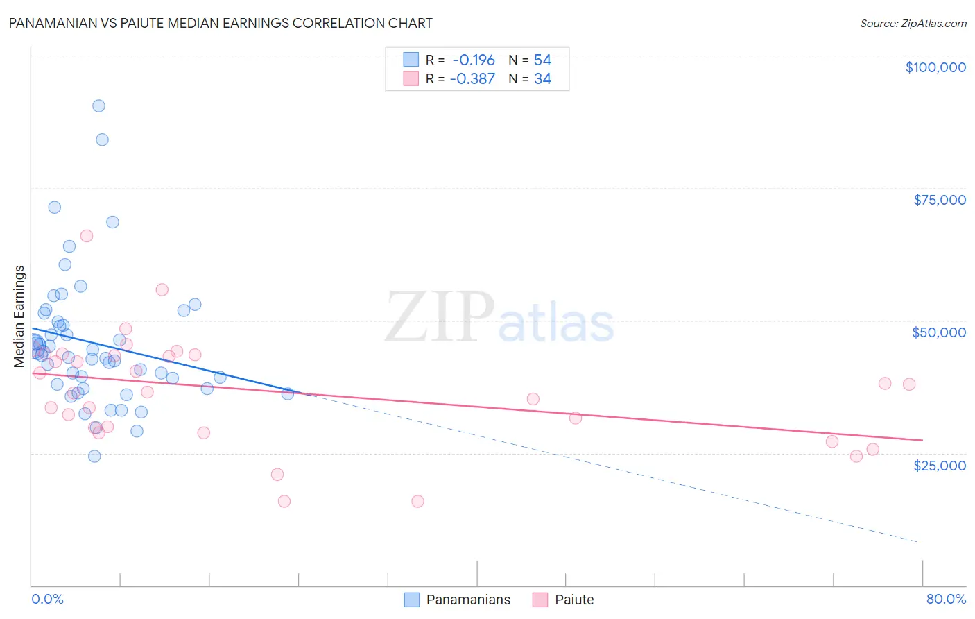 Panamanian vs Paiute Median Earnings