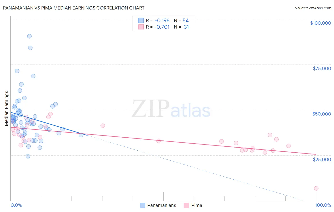 Panamanian vs Pima Median Earnings