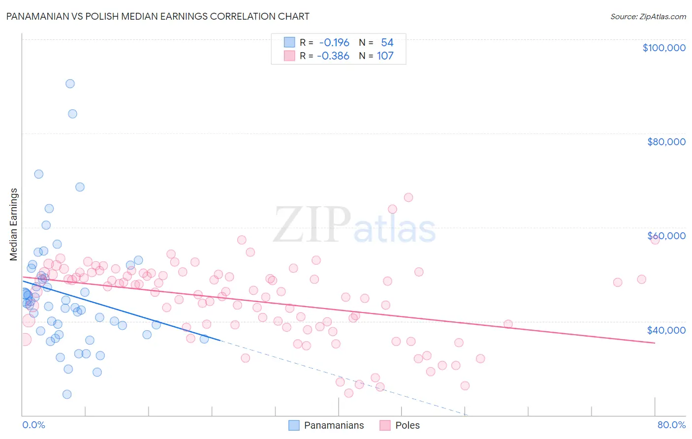 Panamanian vs Polish Median Earnings