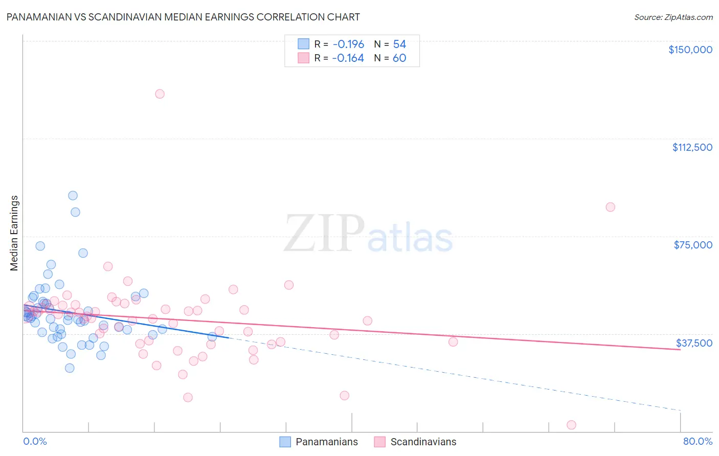 Panamanian vs Scandinavian Median Earnings