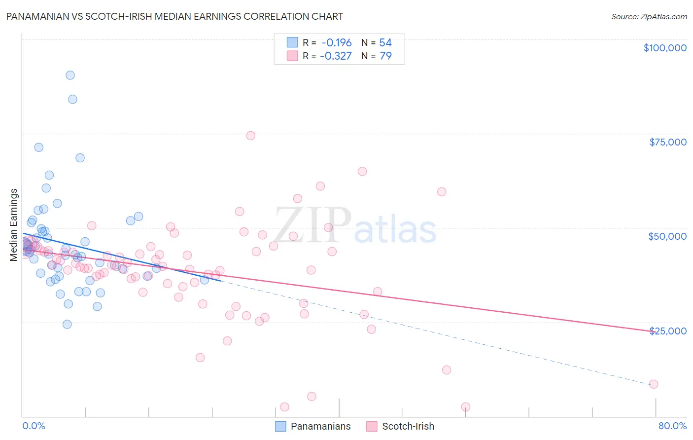 Panamanian vs Scotch-Irish Median Earnings