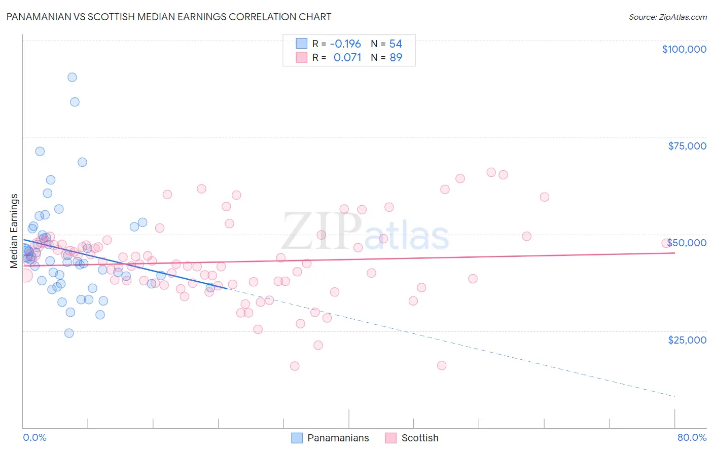Panamanian vs Scottish Median Earnings