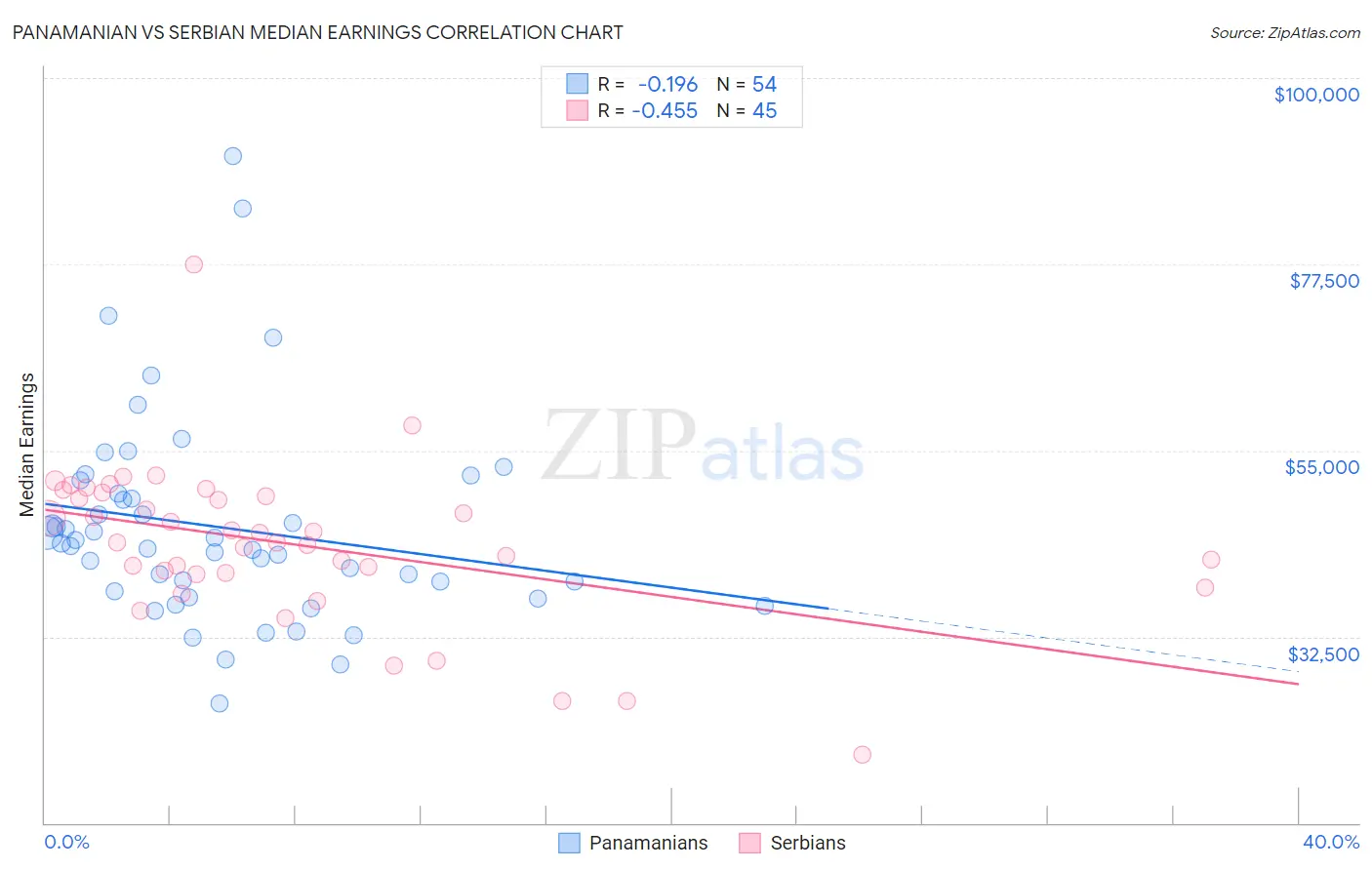 Panamanian vs Serbian Median Earnings