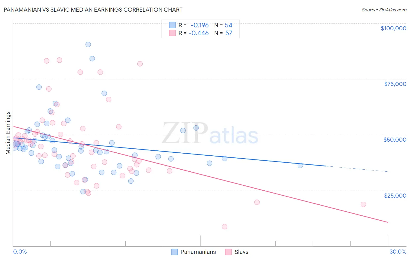 Panamanian vs Slavic Median Earnings