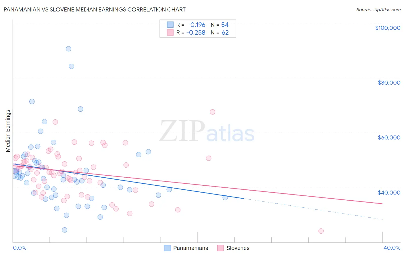 Panamanian vs Slovene Median Earnings