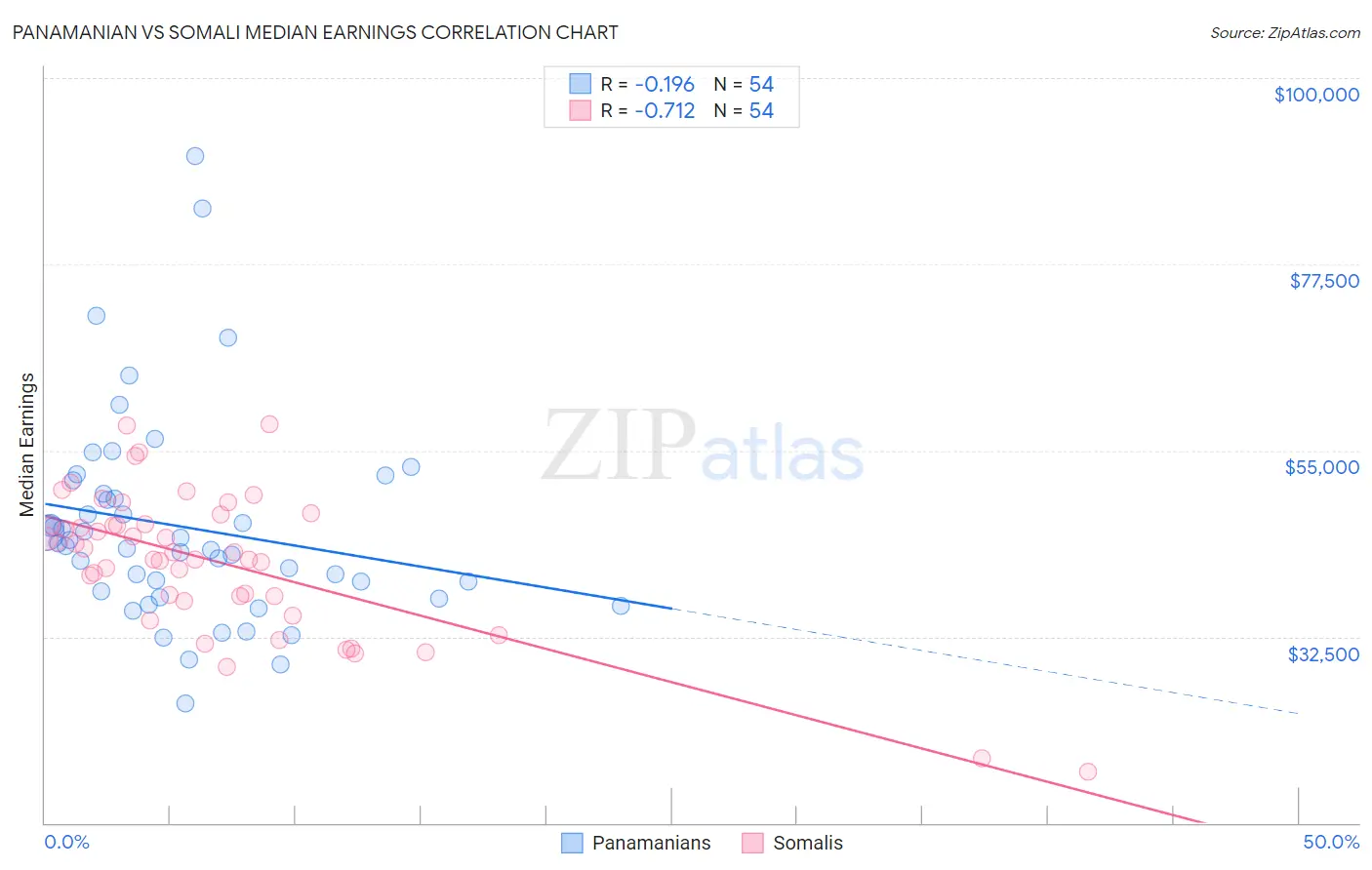 Panamanian vs Somali Median Earnings