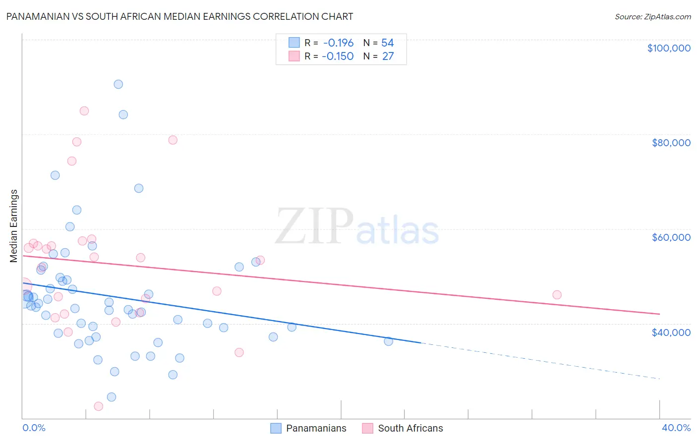 Panamanian vs South African Median Earnings