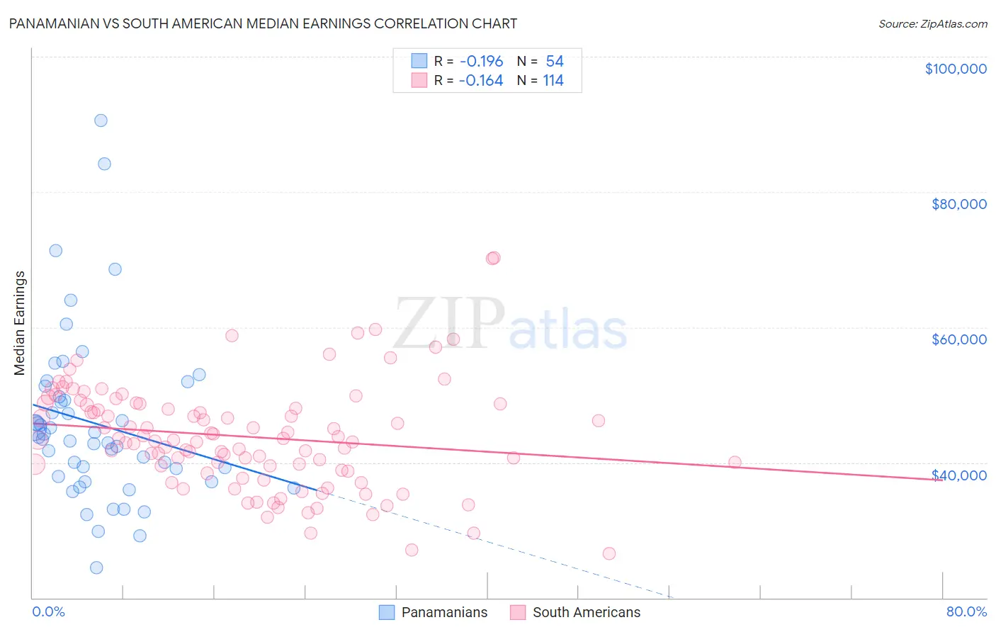 Panamanian vs South American Median Earnings