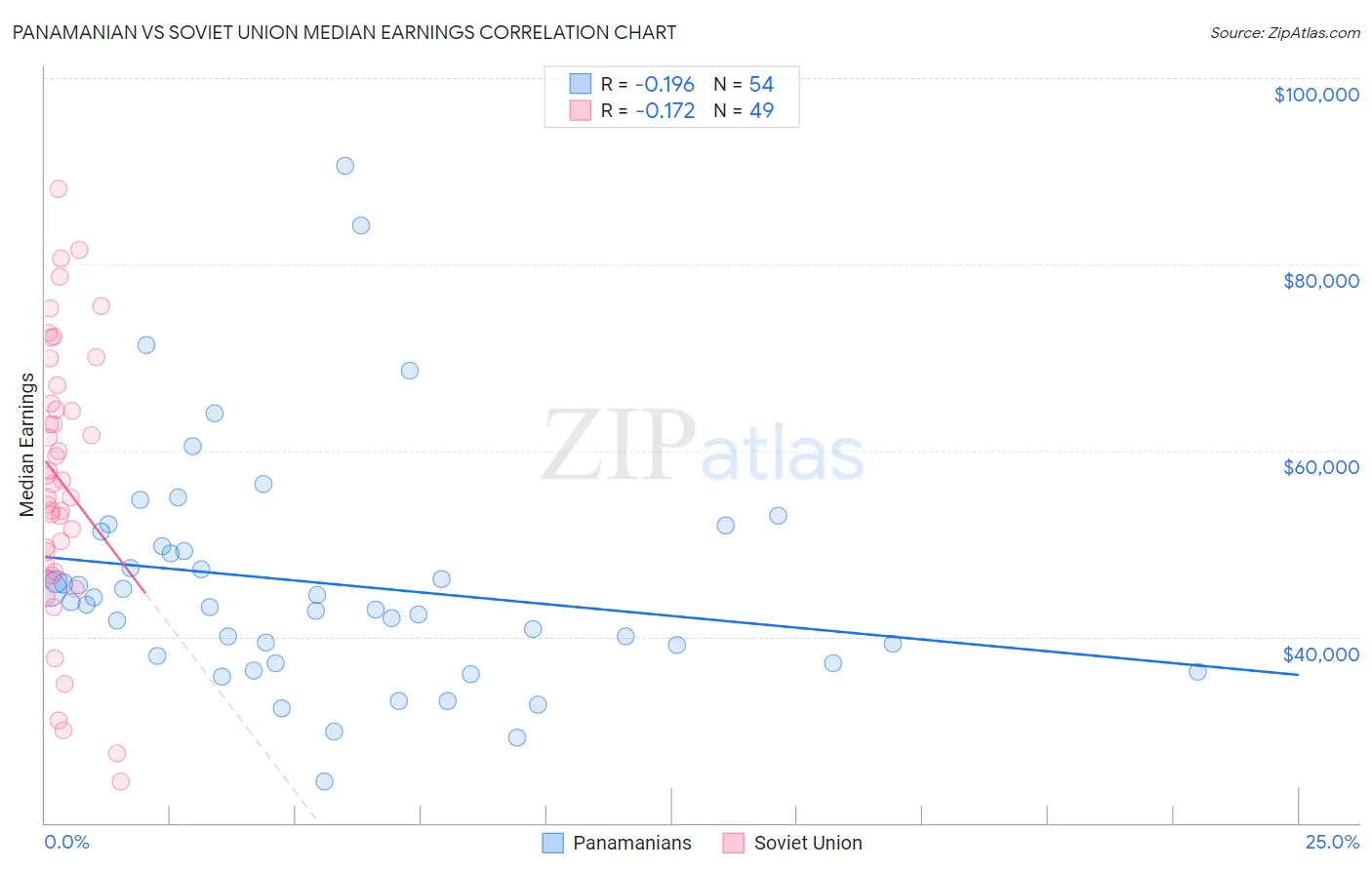 Panamanian vs Soviet Union Median Earnings