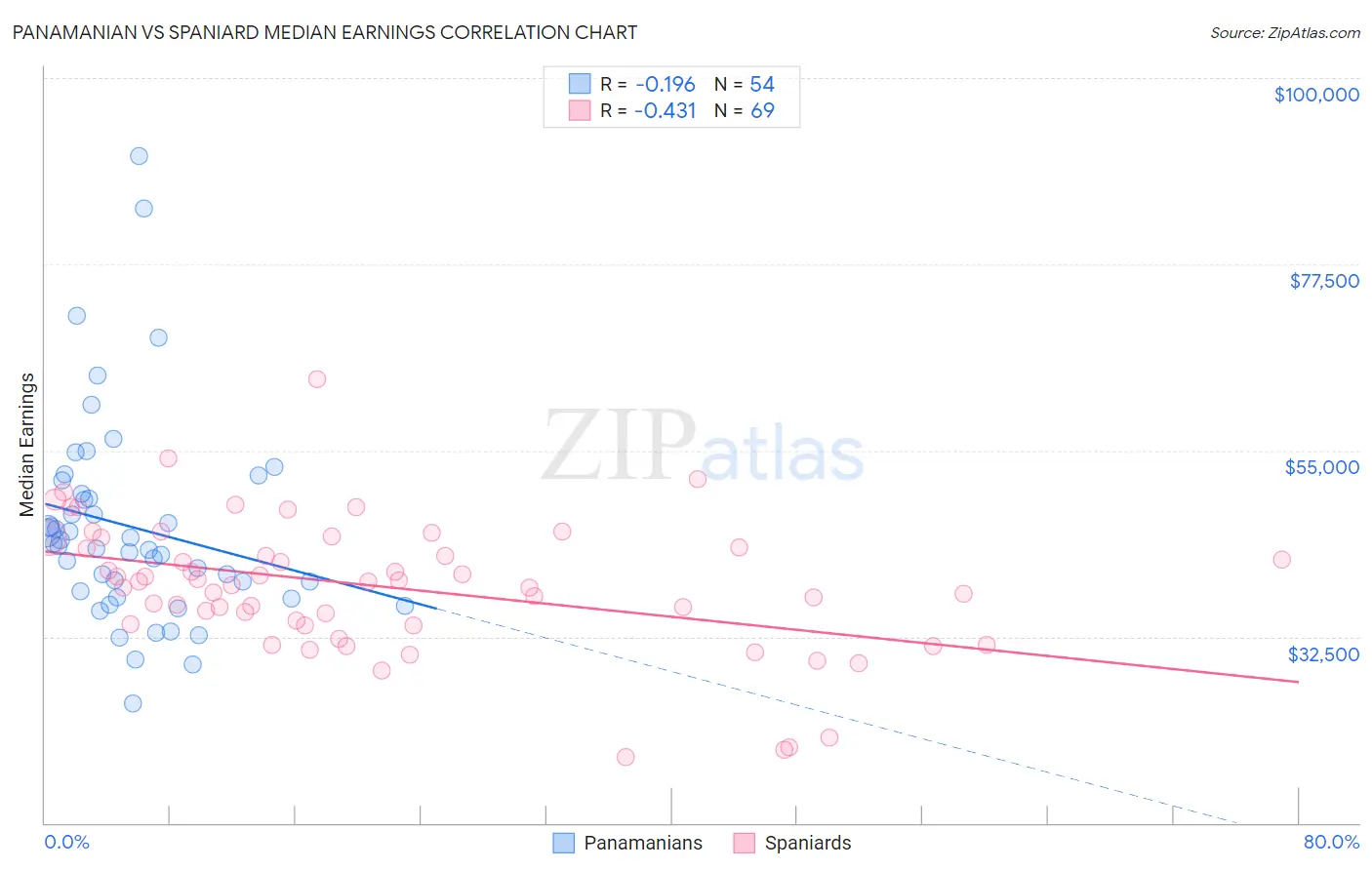 Panamanian vs Spaniard Median Earnings