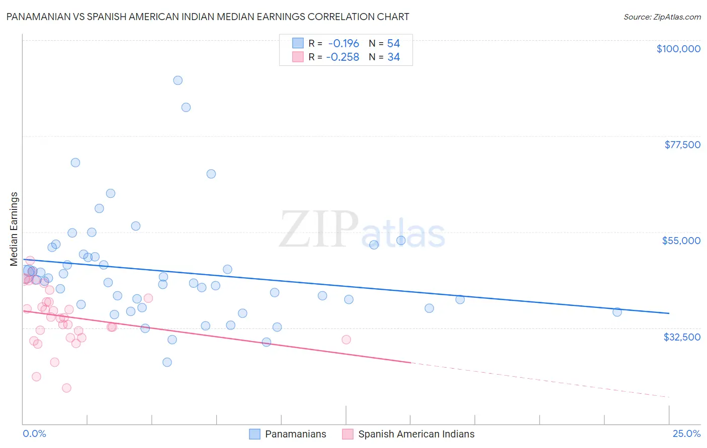 Panamanian vs Spanish American Indian Median Earnings