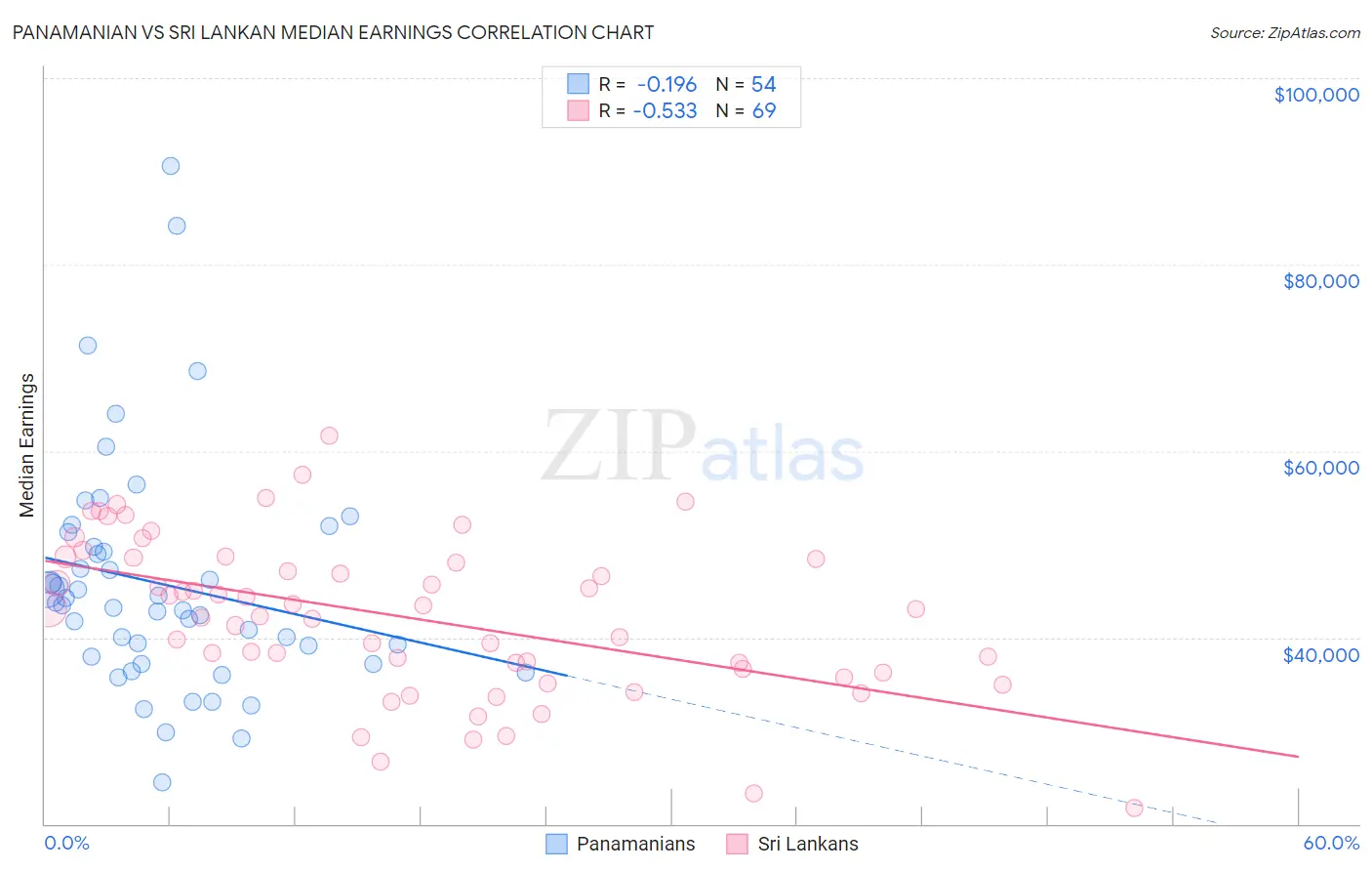 Panamanian vs Sri Lankan Median Earnings