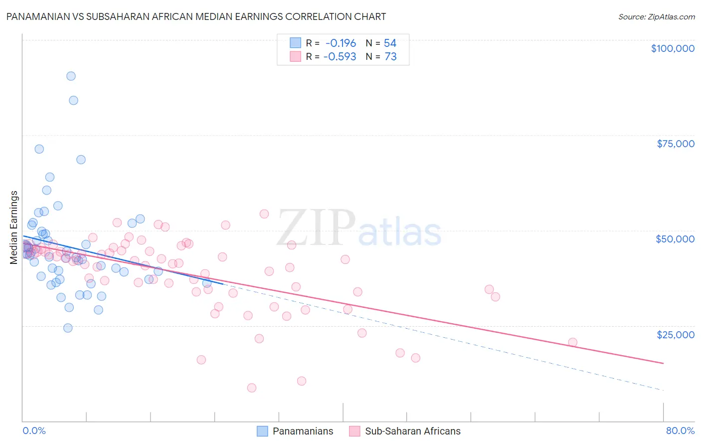 Panamanian vs Subsaharan African Median Earnings