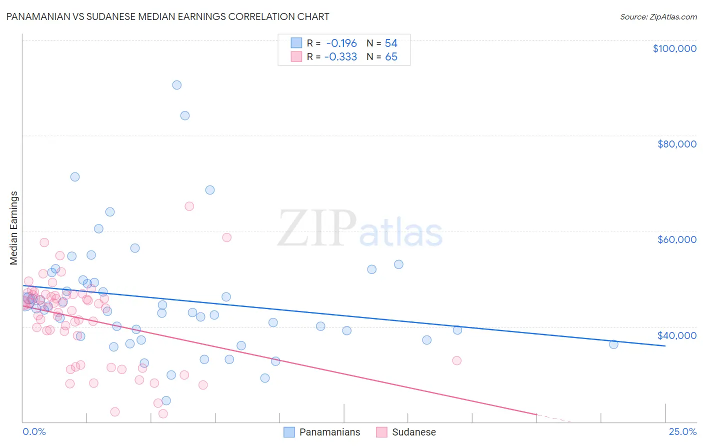 Panamanian vs Sudanese Median Earnings