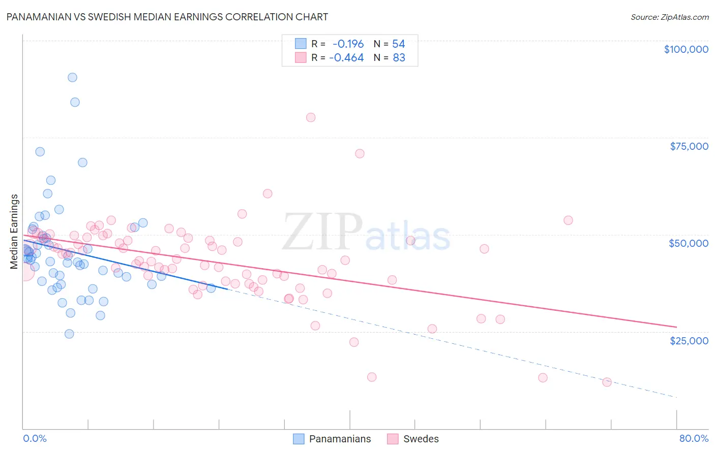 Panamanian vs Swedish Median Earnings