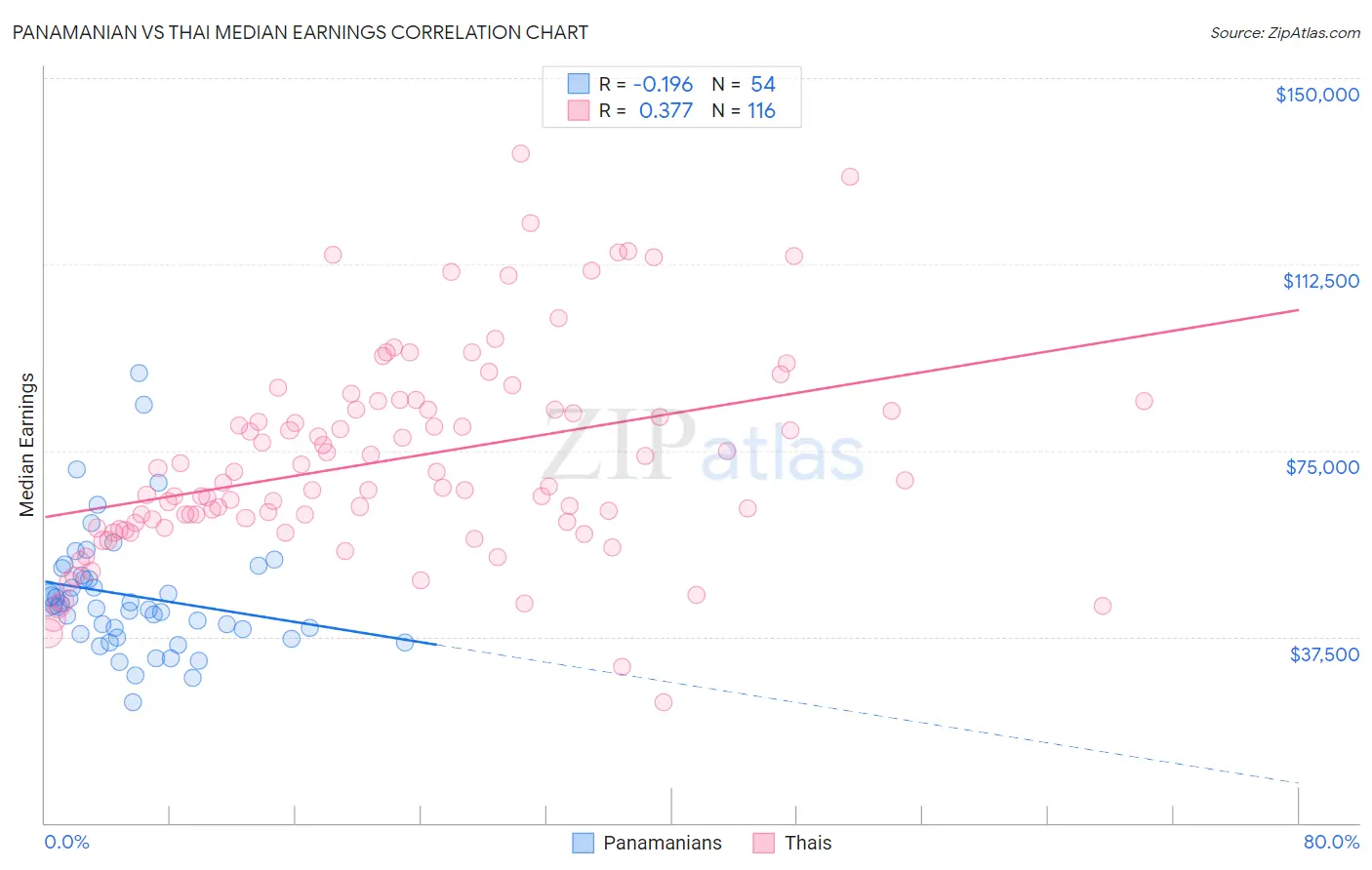 Panamanian vs Thai Median Earnings