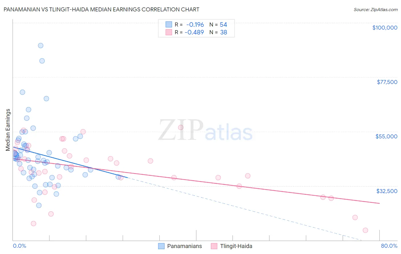 Panamanian vs Tlingit-Haida Median Earnings