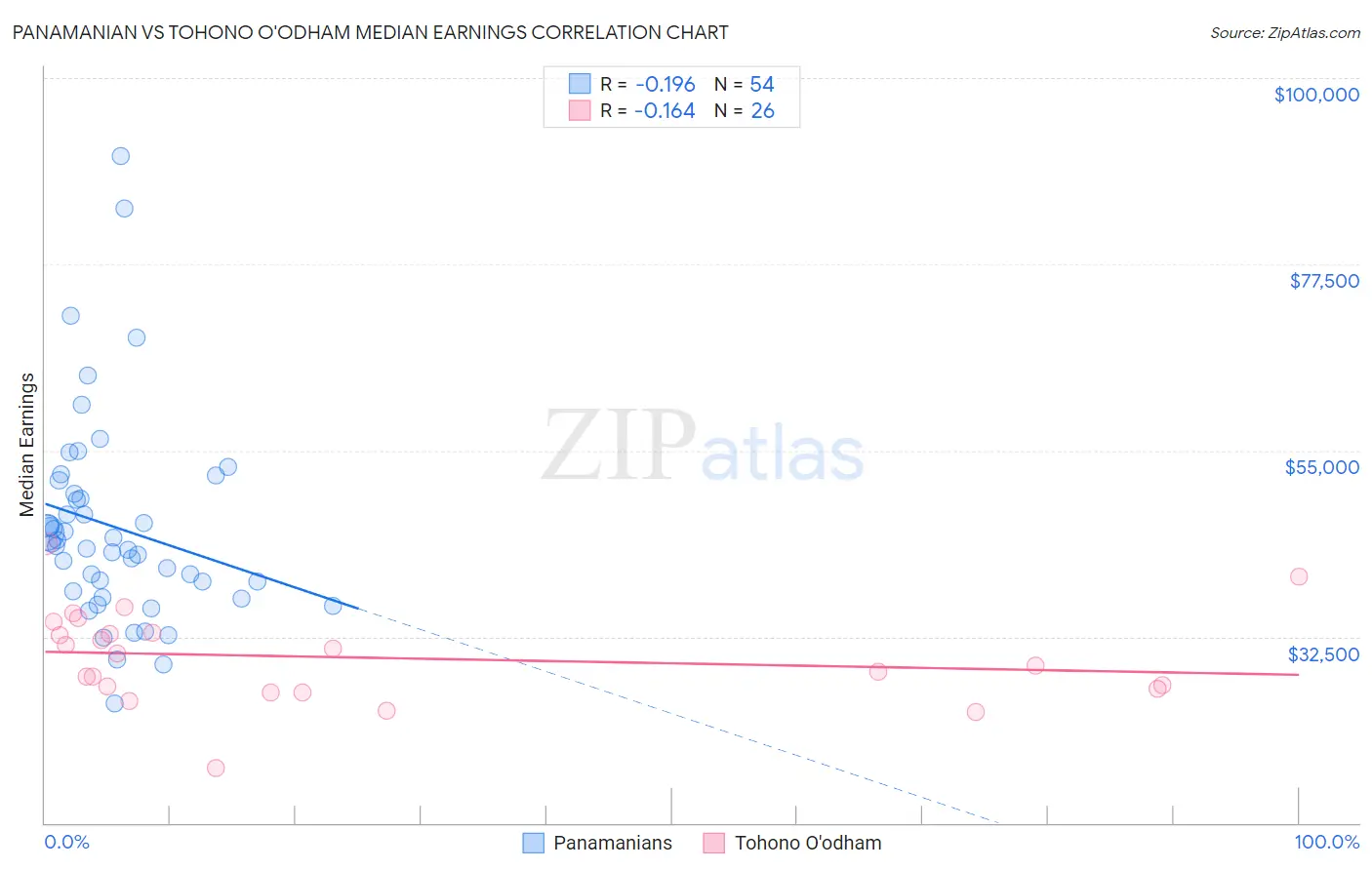 Panamanian vs Tohono O'odham Median Earnings