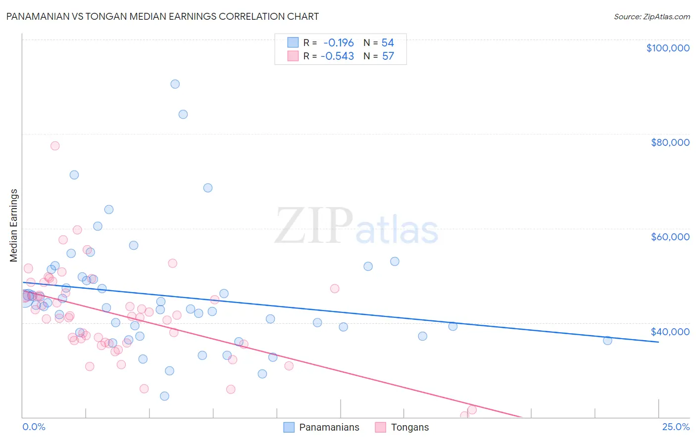 Panamanian vs Tongan Median Earnings