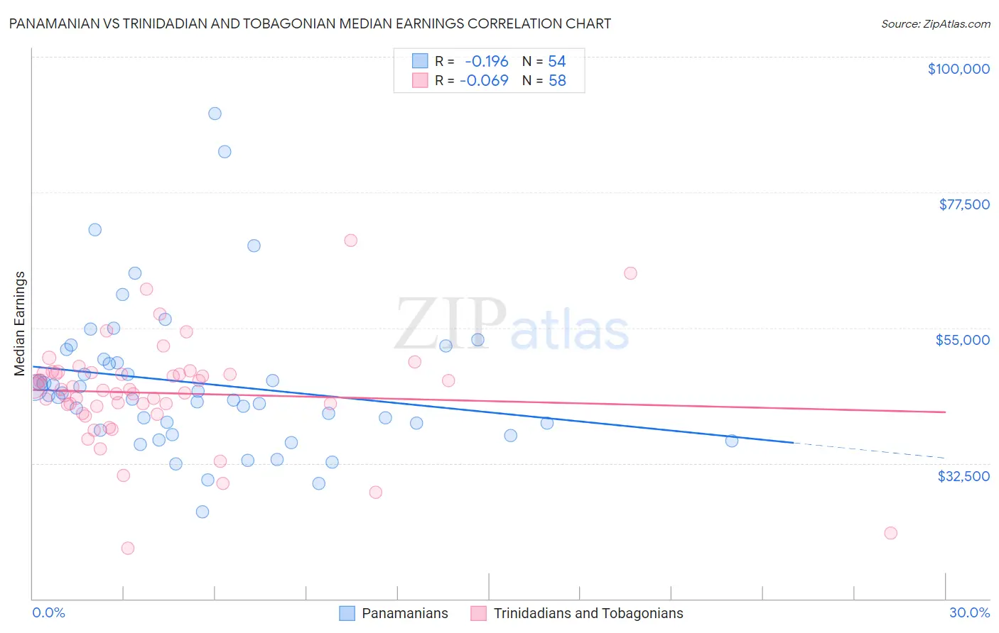 Panamanian vs Trinidadian and Tobagonian Median Earnings
