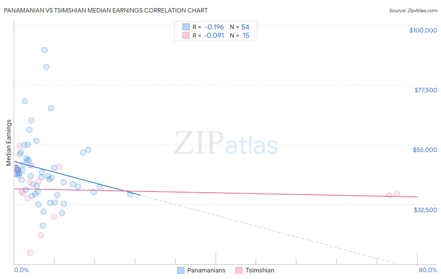 Panamanian vs Tsimshian Median Earnings