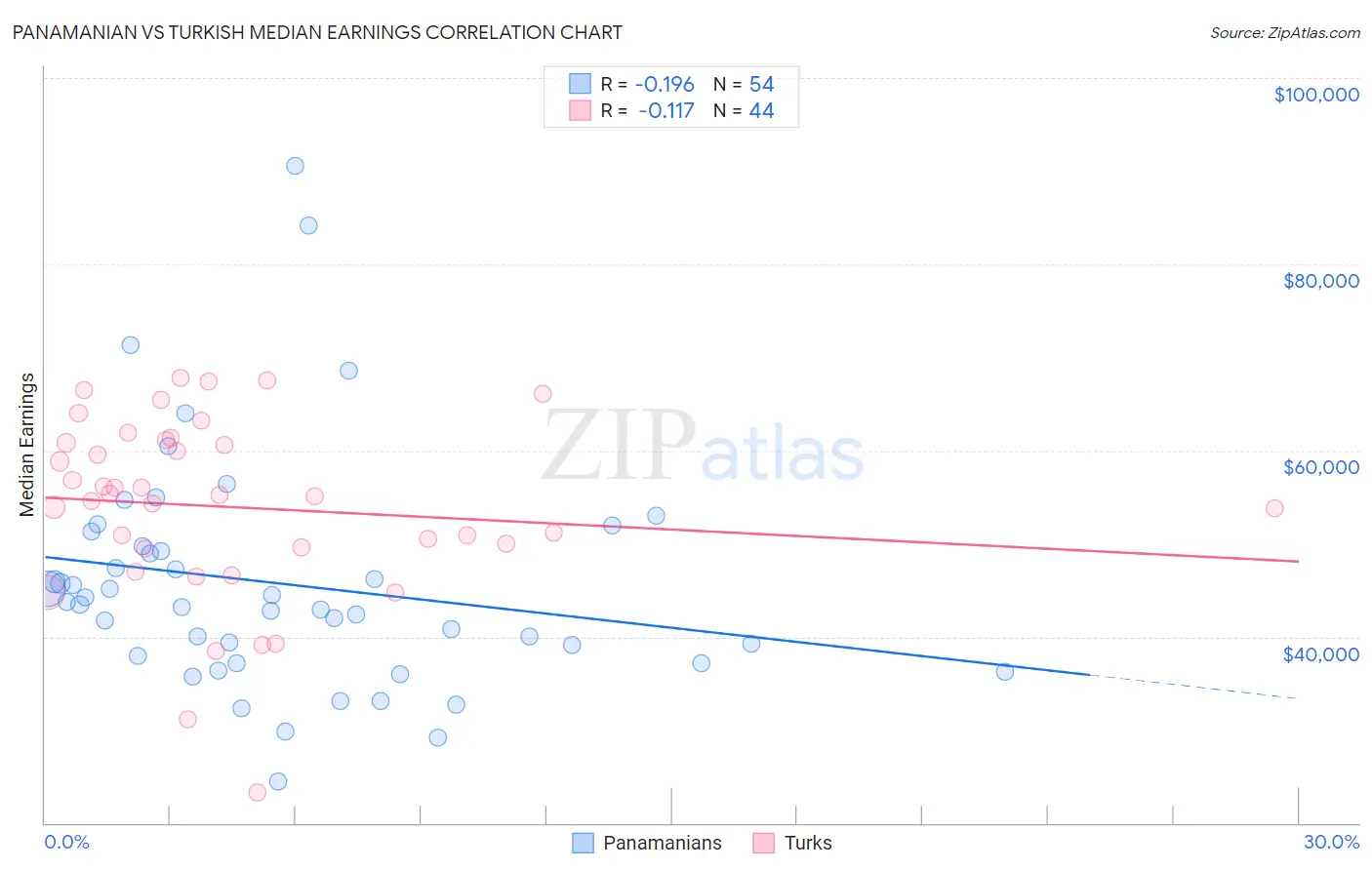 Panamanian vs Turkish Median Earnings
