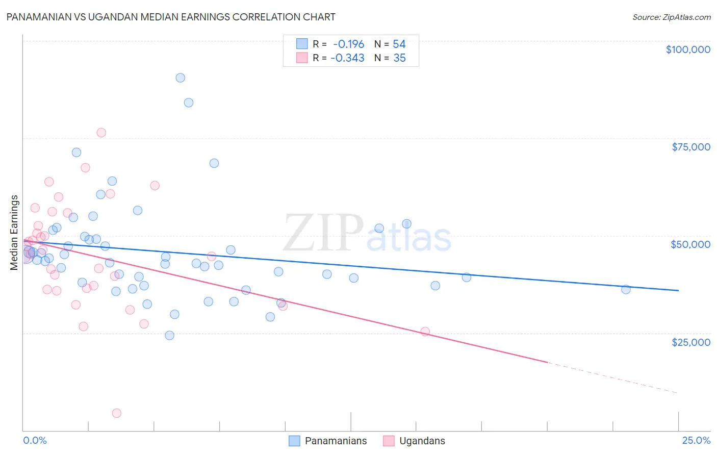 Panamanian vs Ugandan Median Earnings