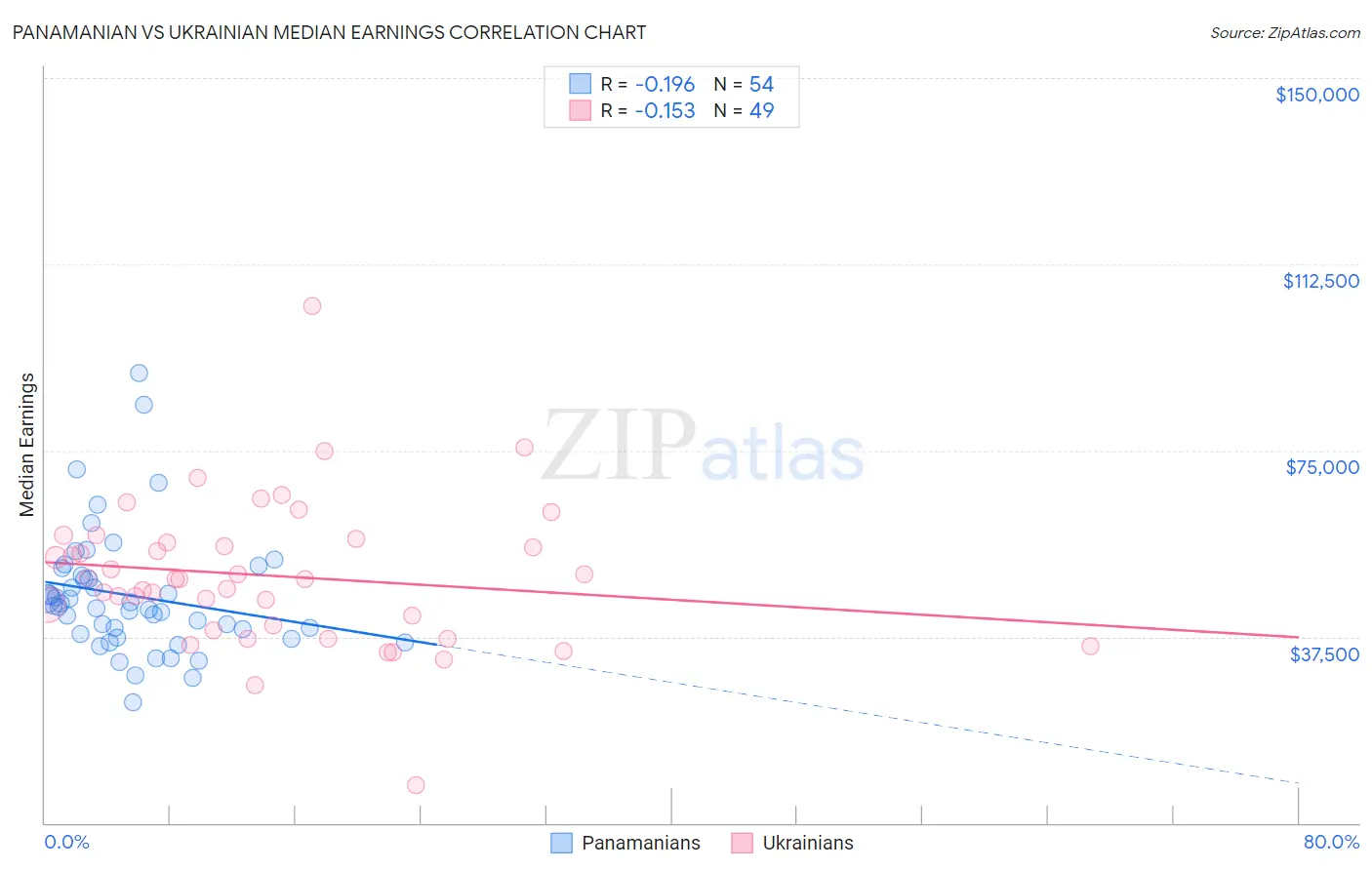 Panamanian vs Ukrainian Median Earnings