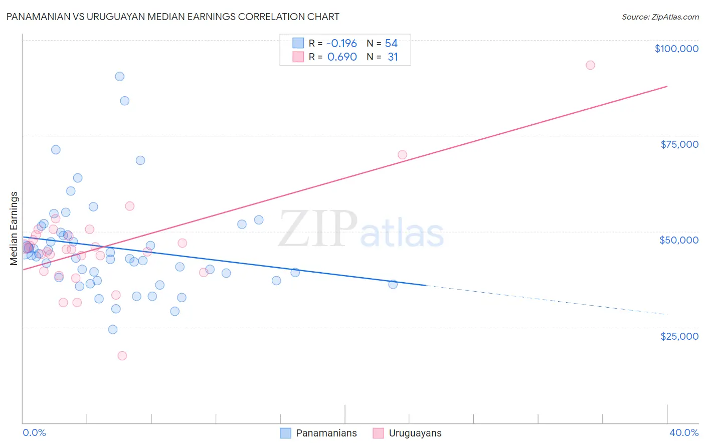 Panamanian vs Uruguayan Median Earnings