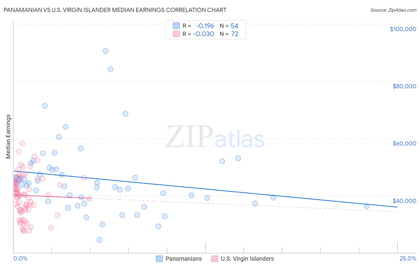 Panamanian vs U.S. Virgin Islander Median Earnings