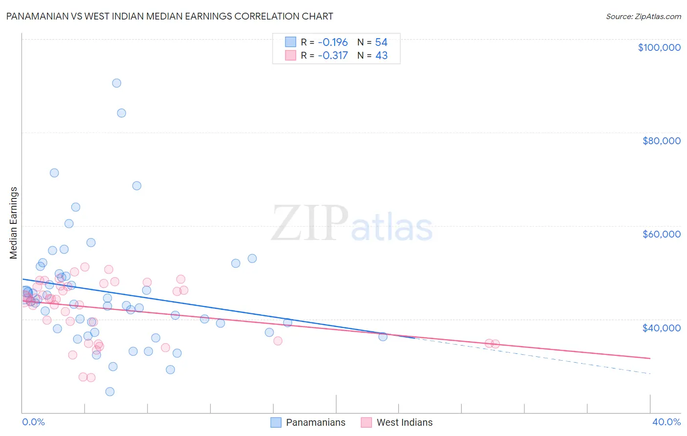 Panamanian vs West Indian Median Earnings