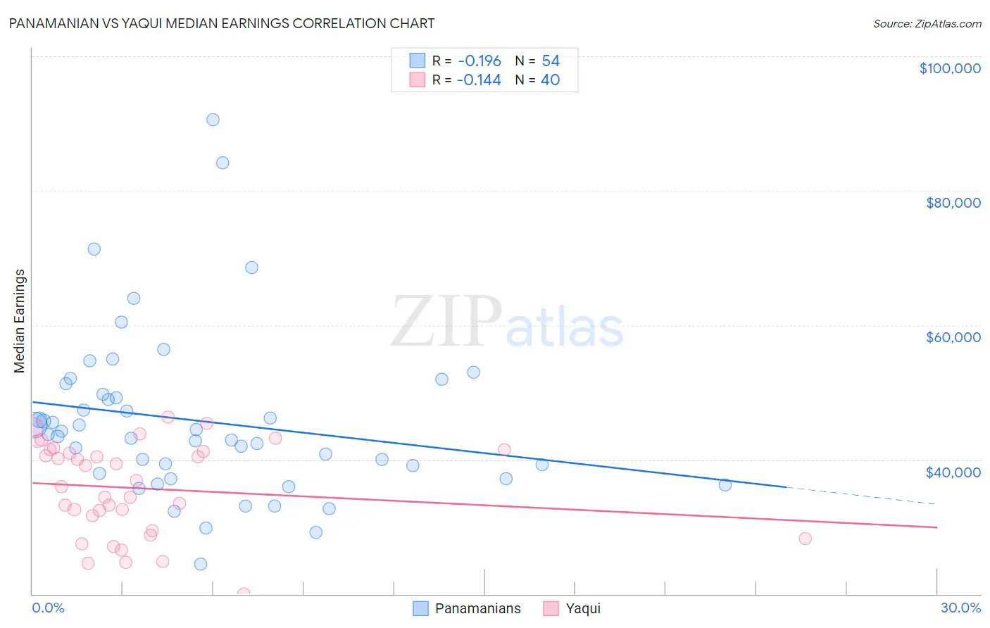 Panamanian vs Yaqui Median Earnings
