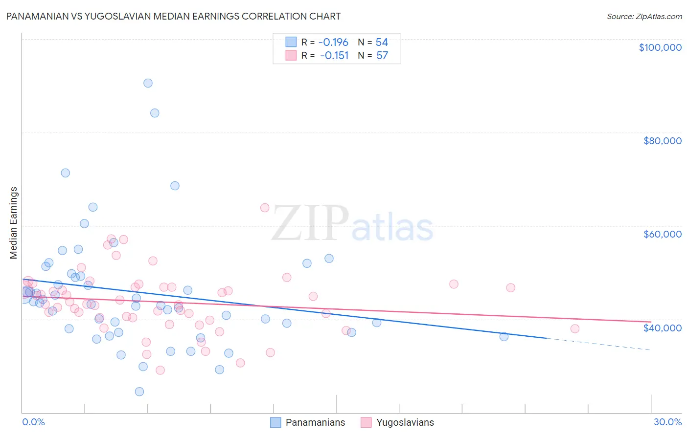 Panamanian vs Yugoslavian Median Earnings