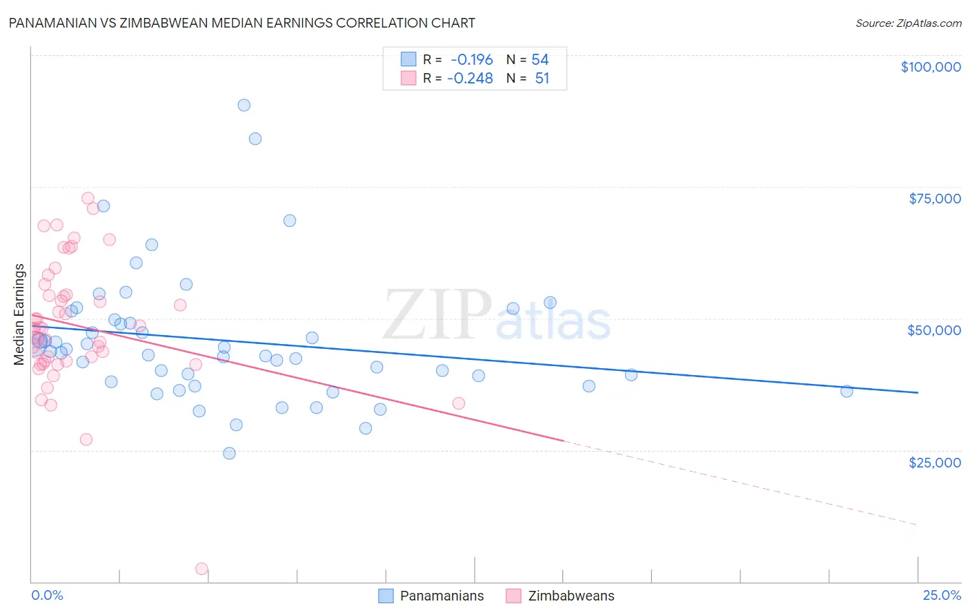 Panamanian vs Zimbabwean Median Earnings