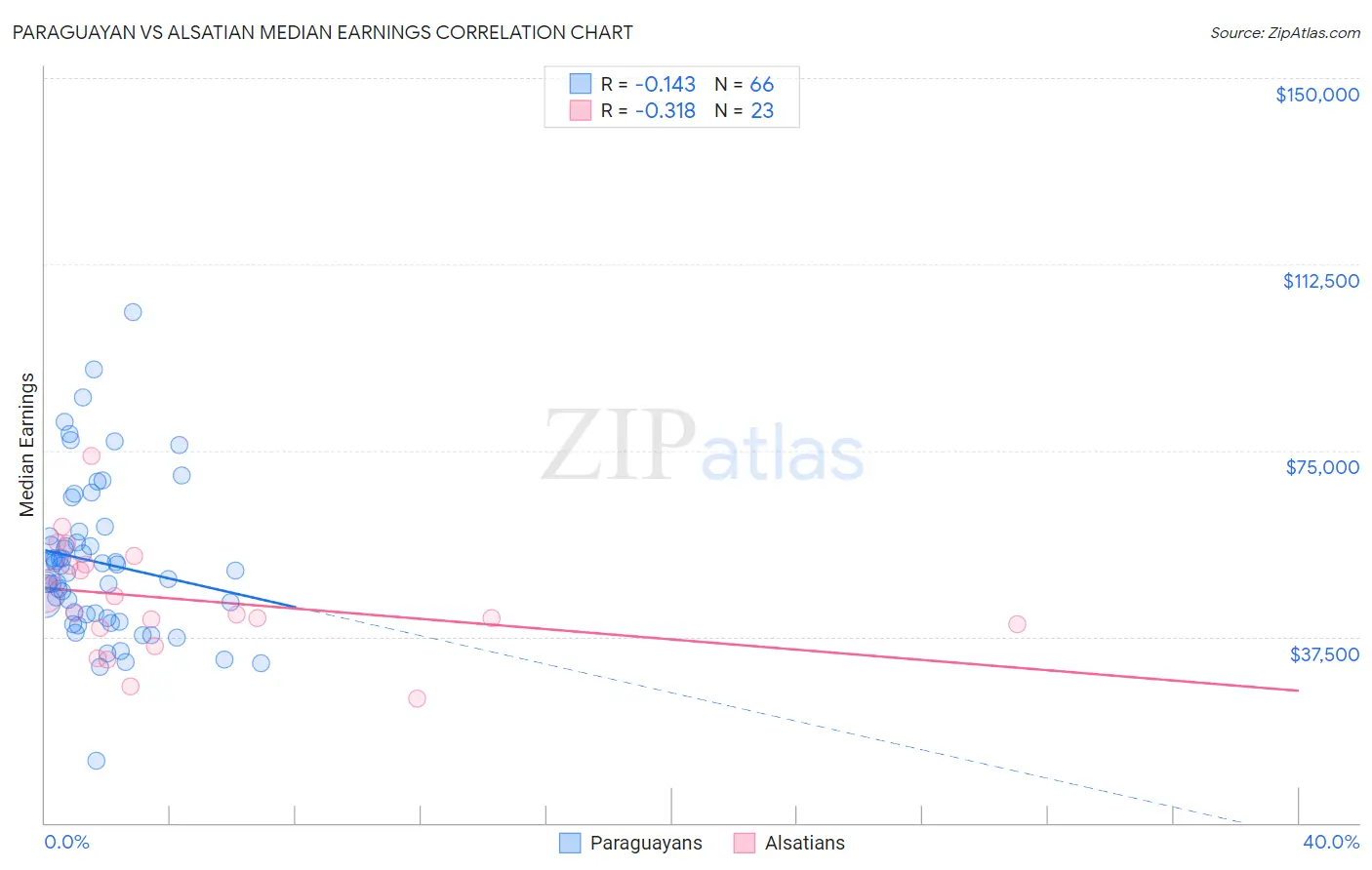 Paraguayan vs Alsatian Median Earnings