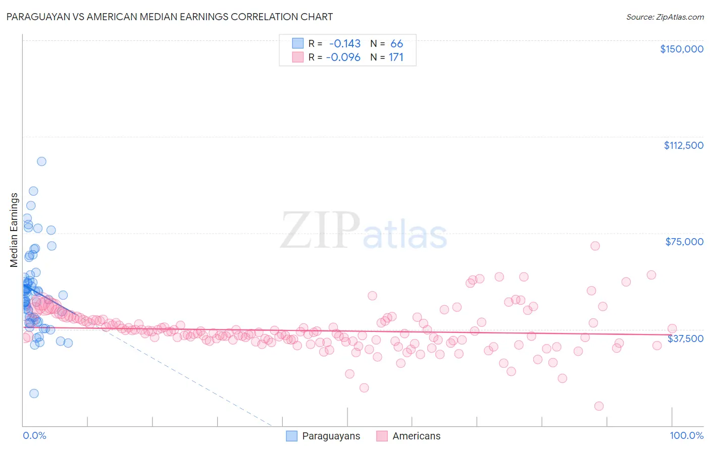 Paraguayan vs American Median Earnings