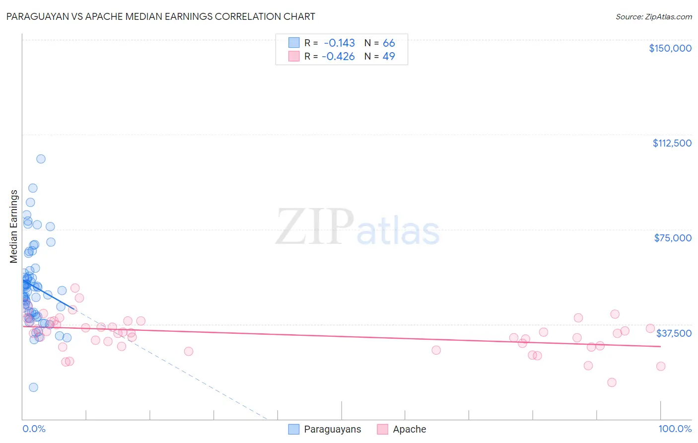 Paraguayan vs Apache Median Earnings