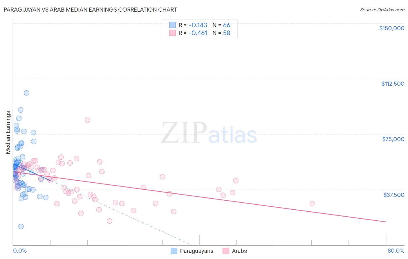 Paraguayan vs Arab Median Earnings