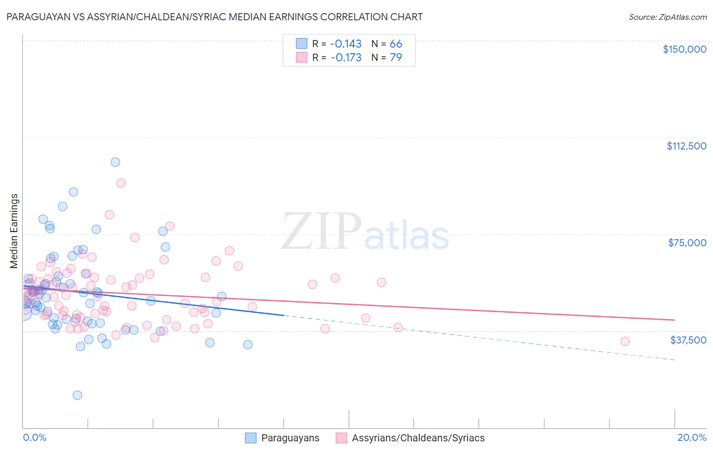 Paraguayan vs Assyrian/Chaldean/Syriac Median Earnings