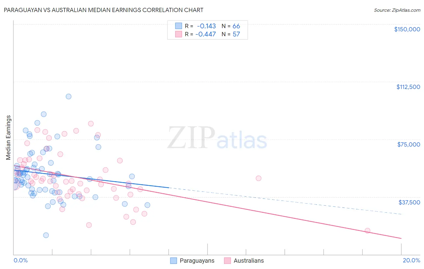 Paraguayan vs Australian Median Earnings