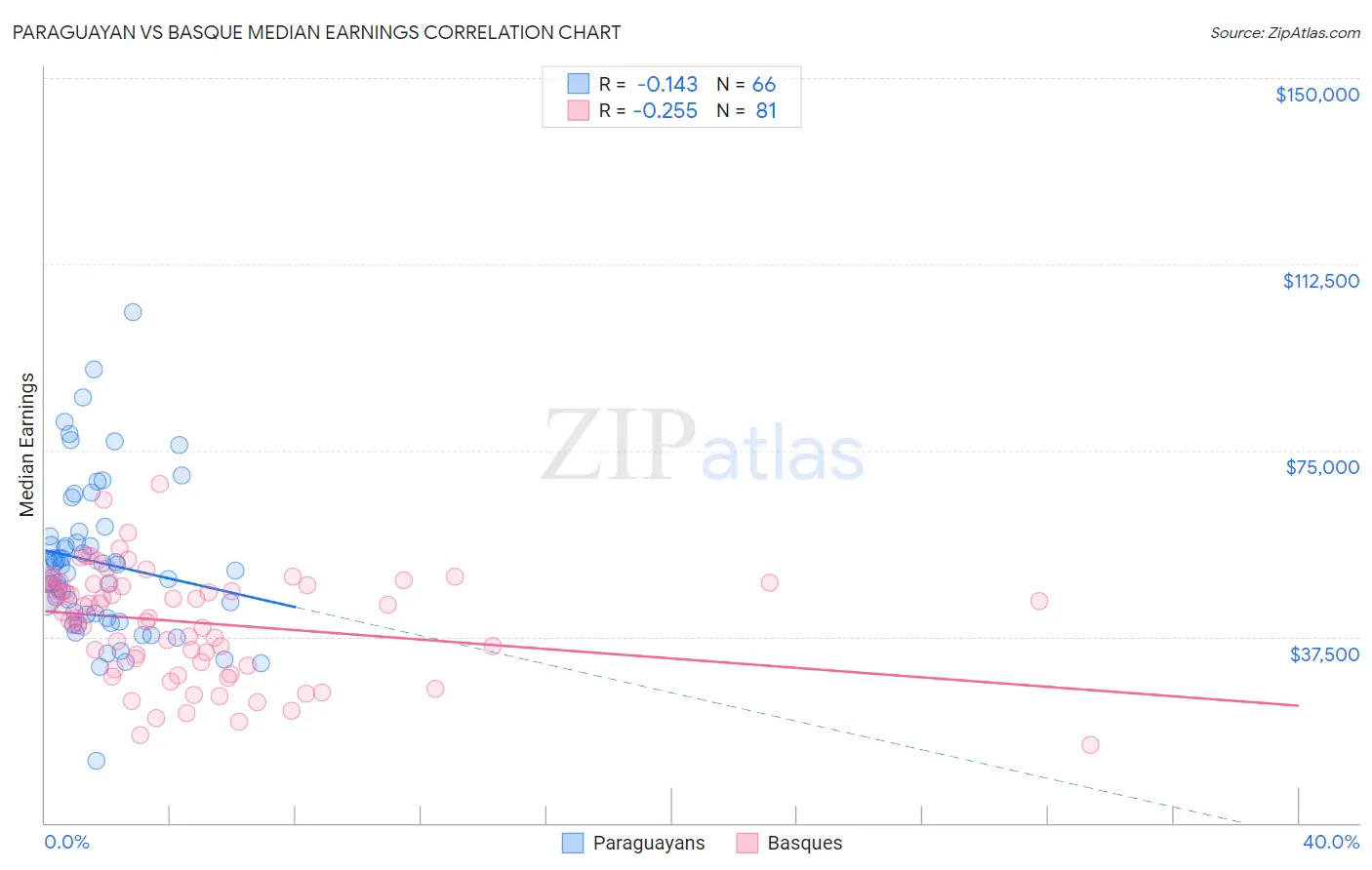 Paraguayan vs Basque Median Earnings