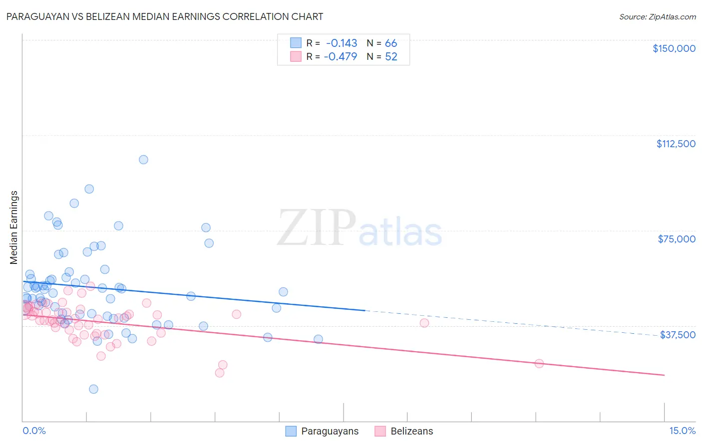 Paraguayan vs Belizean Median Earnings